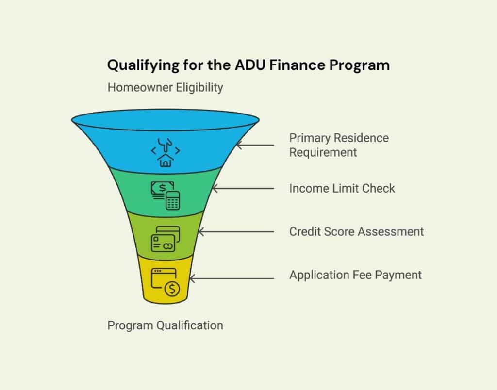 Funnel diagram illustrating homeowner eligibility steps for the ADU Finance Program.