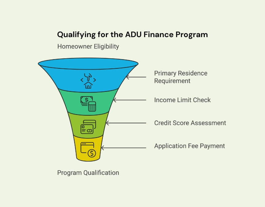 ADU Finance Program – homeowner eligibility funnel for SDHC ADU Finance Program (primary residence, income limits, credit score, fee).