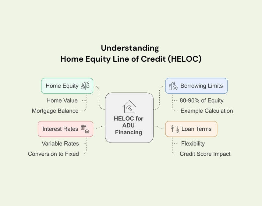 Home Equity Line of Credit (HELOC) – equity, borrowing limits (≈80–90%), variable rates, flexible terms for ADU financing.
