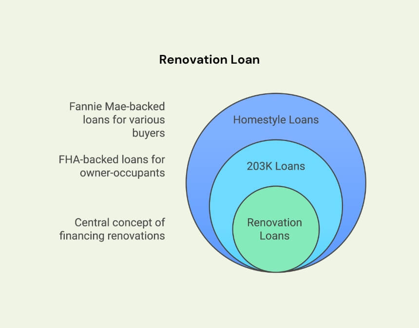 Renovation Loan (203K or Homestyle) – FHA 203(k) and Fannie Mae HomeStyle within renovation loan programs.